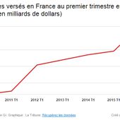 En France, les dividendes ont bondi de plus de 50% au premier trimestre