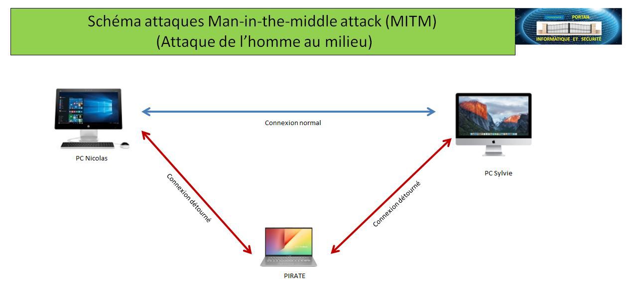 Pourquoi et comment attaque Man-in-the-middle attack (MITM) (Attaque de l’homme au milieu)